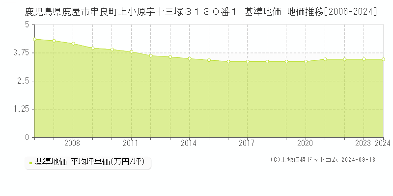 鹿児島県鹿屋市串良町上小原字十三塚３１３０番１ 基準地価 地価推移[2006-2024]