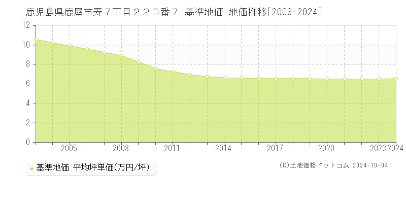 鹿児島県鹿屋市寿７丁目２２０番７ 基準地価 地価推移[2003-2024]