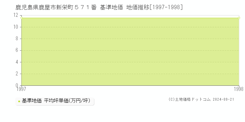 鹿児島県鹿屋市新栄町５７１番 基準地価 地価推移[1997-1998]