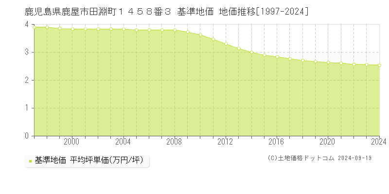 鹿児島県鹿屋市田淵町１４５８番３ 基準地価 地価推移[1997-2024]