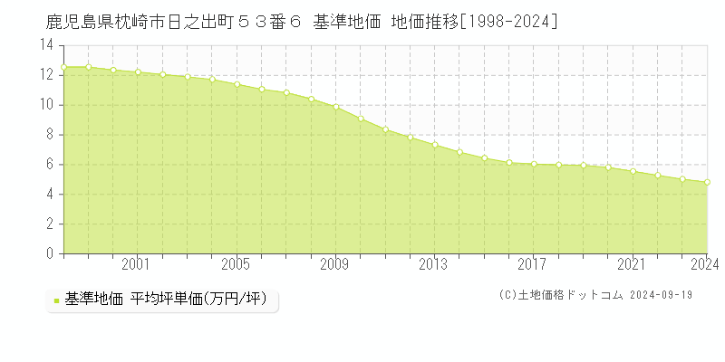 鹿児島県枕崎市日之出町５３番６ 基準地価 地価推移[1998-2024]