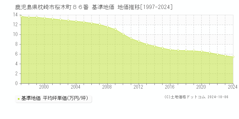 鹿児島県枕崎市桜木町８６番 基準地価 地価推移[1997-2024]