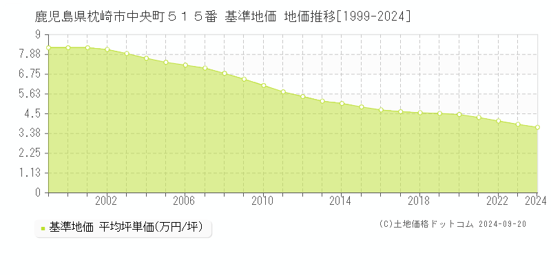 鹿児島県枕崎市中央町５１５番 基準地価 地価推移[1999-2024]