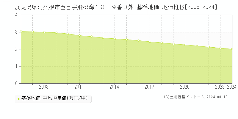 鹿児島県阿久根市西目字飛松潟１３１９番３外 基準地価 地価推移[2006-2024]