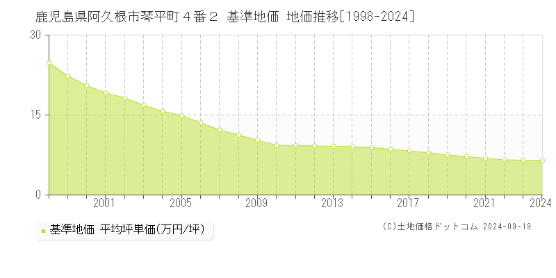 鹿児島県阿久根市琴平町４番２ 基準地価 地価推移[1998-2024]