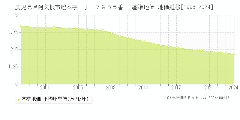 鹿児島県阿久根市脇本字一丁田７９８５番１ 基準地価 地価推移[1998-2024]