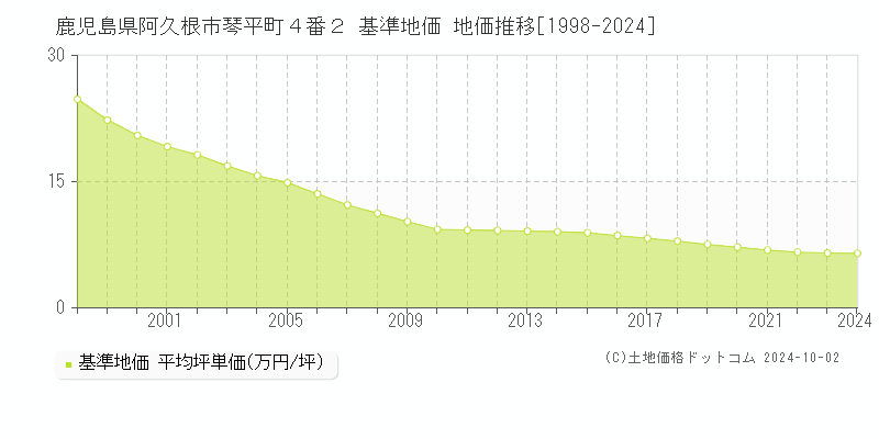 鹿児島県阿久根市琴平町４番２ 基準地価 地価推移[1998-2024]