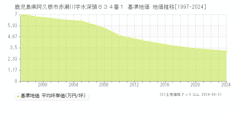 鹿児島県阿久根市赤瀬川字水深頭８３４番１ 基準地価 地価推移[1997-2024]