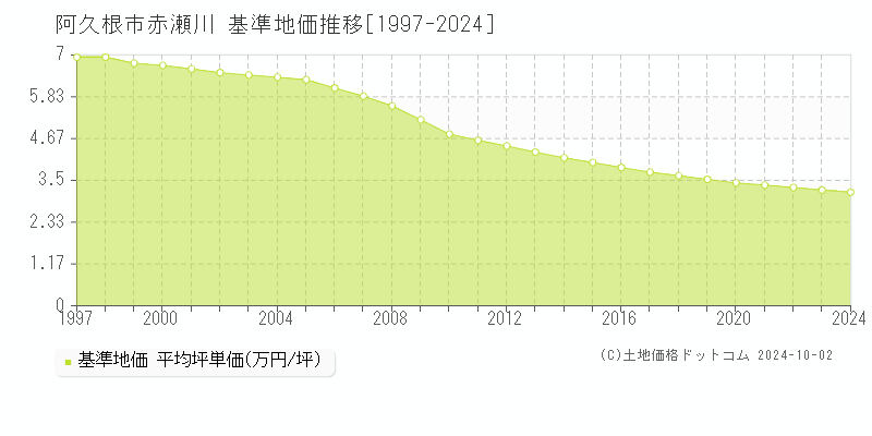 赤瀬川(阿久根市)の基準地価推移グラフ(坪単価)[1997-2024年]