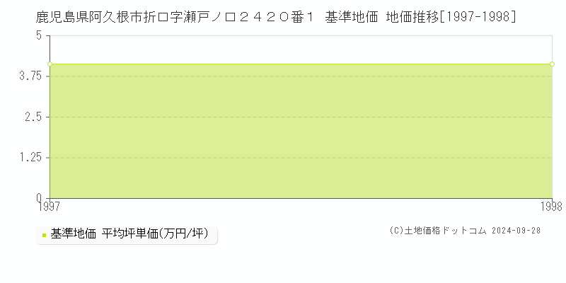 鹿児島県阿久根市折口字瀬戸ノ口２４２０番１ 基準地価 地価推移[1997-1998]