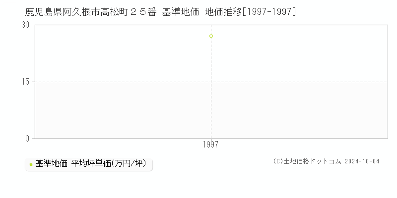 鹿児島県阿久根市高松町２５番 基準地価 地価推移[1997-1997]