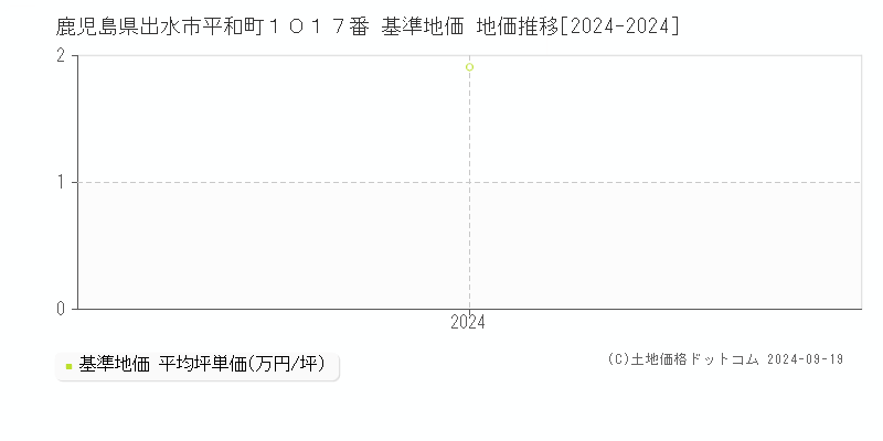 鹿児島県出水市平和町１０１７番 基準地価 地価推移[2024-2024]