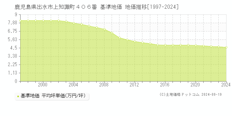 鹿児島県出水市上知識町４０６番 基準地価 地価推移[1997-2024]