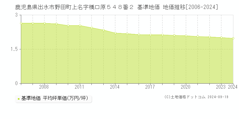 鹿児島県出水市野田町上名字橋口原５４８番２ 基準地価 地価推移[2006-2024]