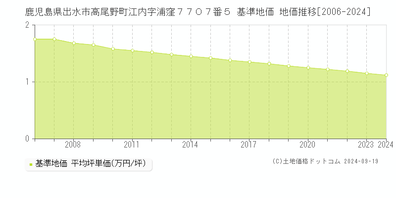 鹿児島県出水市高尾野町江内字浦窪７７０７番５ 基準地価 地価推移[2006-2024]