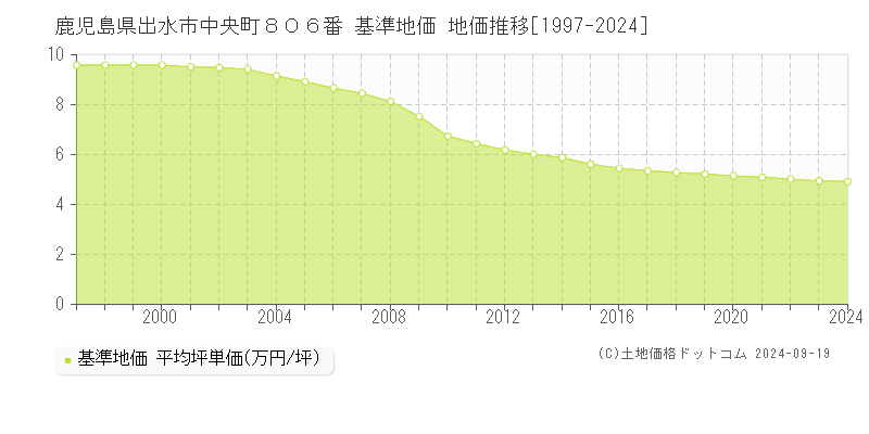 鹿児島県出水市中央町８０６番 基準地価 地価推移[1997-2024]