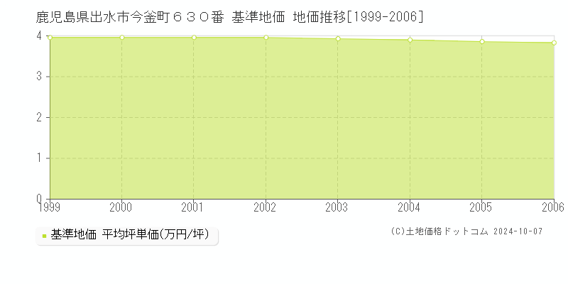 鹿児島県出水市今釜町６３０番 基準地価 地価推移[1999-2006]