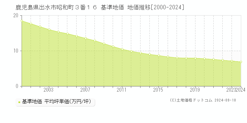 鹿児島県出水市昭和町３番１６ 基準地価 地価推移[2000-2024]