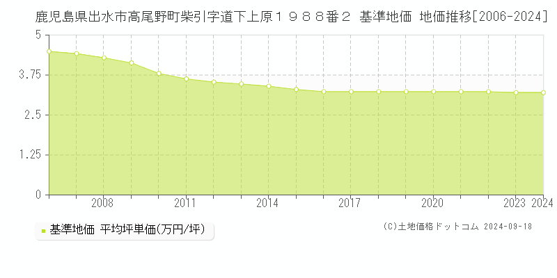 鹿児島県出水市高尾野町柴引字道下上原１９８８番２ 基準地価 地価推移[2006-2024]