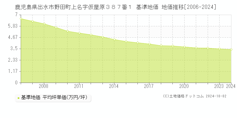 鹿児島県出水市野田町上名字仮屋原３８７番１ 基準地価 地価推移[2006-2024]