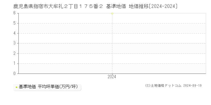 鹿児島県指宿市大牟礼２丁目１７５番２ 基準地価 地価推移[2024-2024]