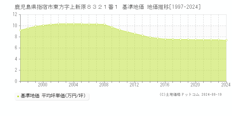 鹿児島県指宿市東方字上新原８３２１番１ 基準地価 地価推移[1997-2024]