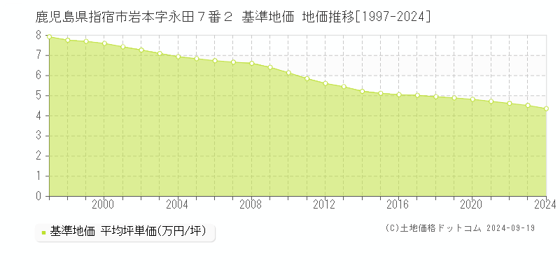 鹿児島県指宿市岩本字永田７番２ 基準地価 地価推移[1997-2024]