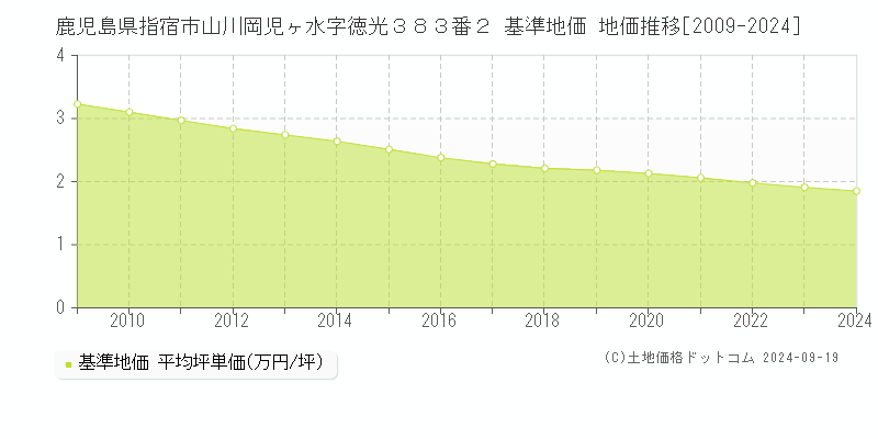 鹿児島県指宿市山川岡児ヶ水字徳光３８３番２ 基準地価 地価推移[2009-2024]