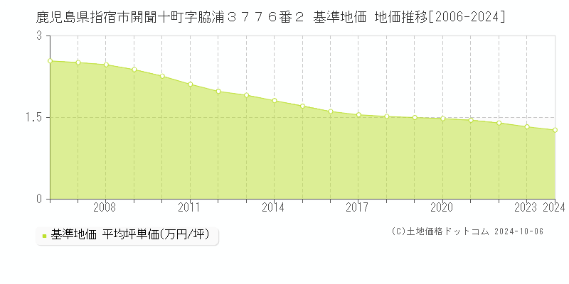 鹿児島県指宿市開聞十町字脇浦３７７６番２ 基準地価 地価推移[2006-2024]