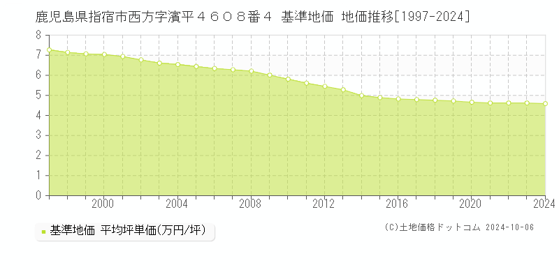 鹿児島県指宿市西方字濱平４６０８番４ 基準地価 地価推移[1997-2024]