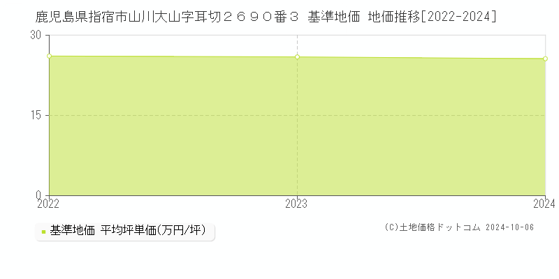 鹿児島県指宿市山川大山字耳切２６９０番３ 基準地価 地価推移[2022-2024]