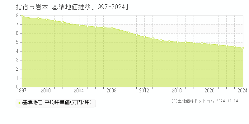 岩本(指宿市)の基準地価推移グラフ(坪単価)[1997-2024年]