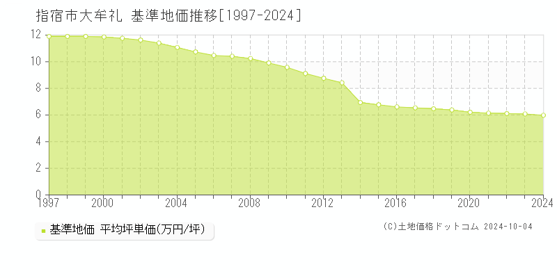 大牟礼(指宿市)の基準地価推移グラフ(坪単価)[1997-2024年]