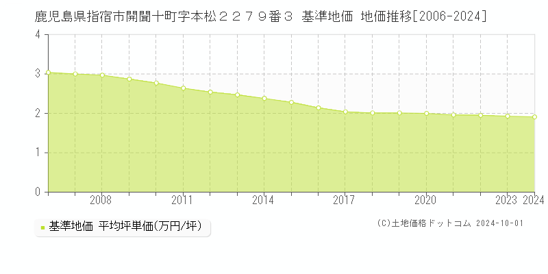 鹿児島県指宿市開聞十町字本松２２７９番３ 基準地価 地価推移[2006-2024]