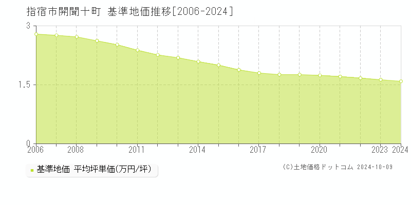 開聞十町(指宿市)の基準地価推移グラフ(坪単価)[2006-2024年]