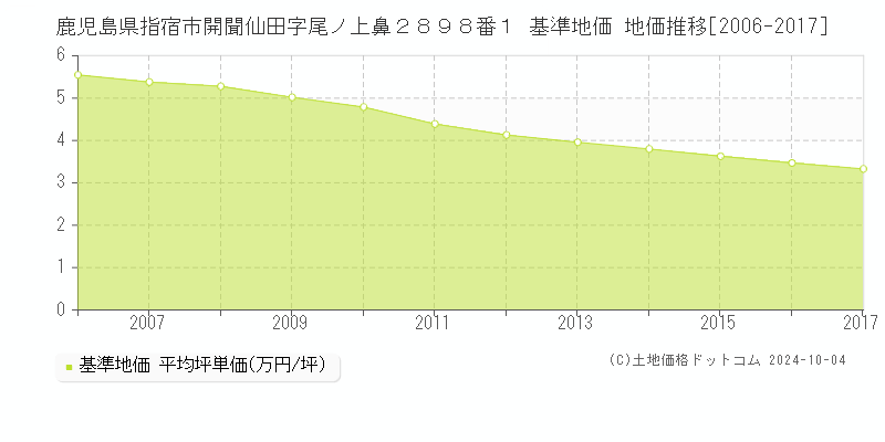 鹿児島県指宿市開聞仙田字尾ノ上鼻２８９８番１ 基準地価 地価推移[2006-2017]