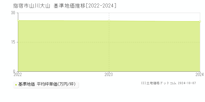 山川大山(指宿市)の基準地価推移グラフ(坪単価)[2022-2024年]