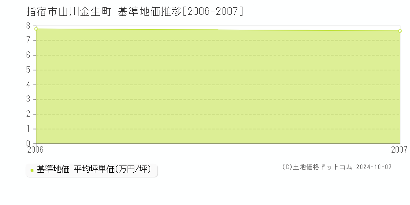 山川金生町(指宿市)の基準地価推移グラフ(坪単価)[2006-2007年]