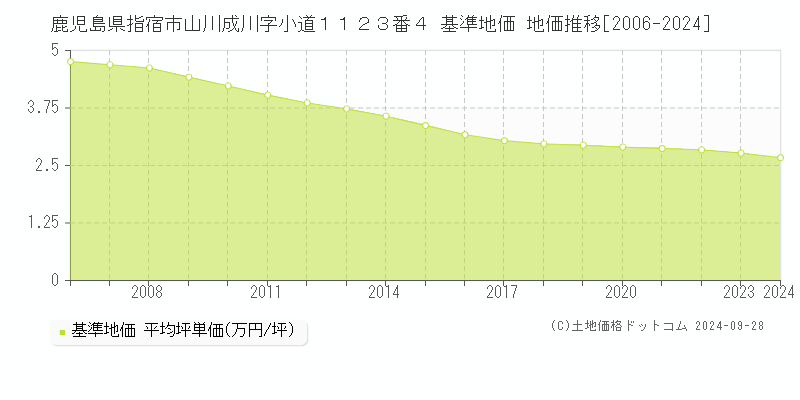 鹿児島県指宿市山川成川字小道１１２３番４ 基準地価 地価推移[2006-2024]