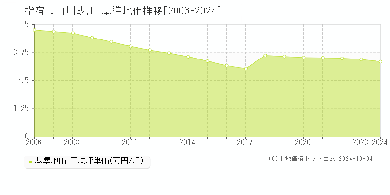 山川成川(指宿市)の基準地価推移グラフ(坪単価)[2006-2024年]