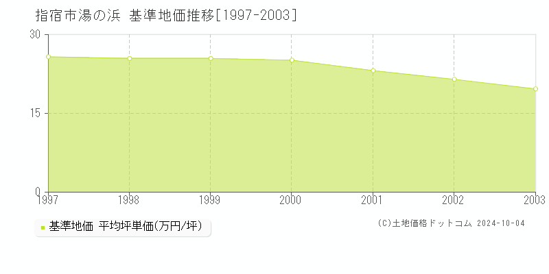 湯の浜(指宿市)の基準地価推移グラフ(坪単価)[1997-2003年]