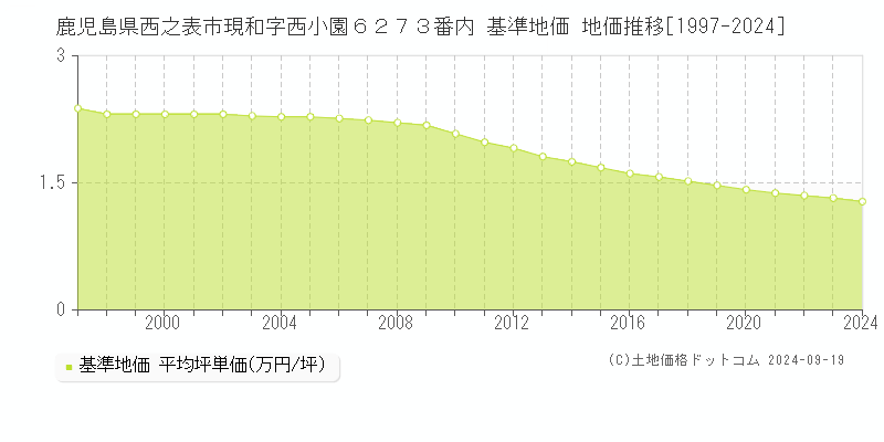 鹿児島県西之表市現和字西小園６２７３番内 基準地価 地価推移[1997-2024]