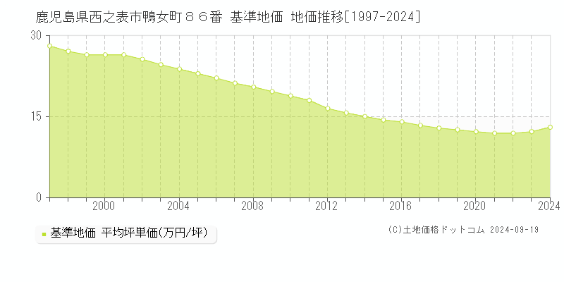 鹿児島県西之表市鴨女町８６番 基準地価 地価推移[1997-2024]