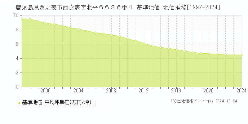 鹿児島県西之表市西之表字北平６６３６番４ 基準地価 地価推移[1997-2024]