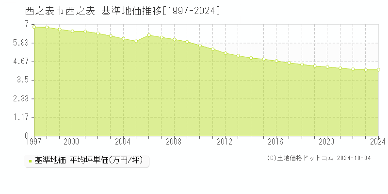 西之表(西之表市)の基準地価推移グラフ(坪単価)[1997-2024年]