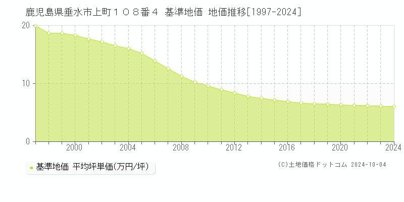 鹿児島県垂水市上町１０８番４ 基準地価 地価推移[1997-2024]