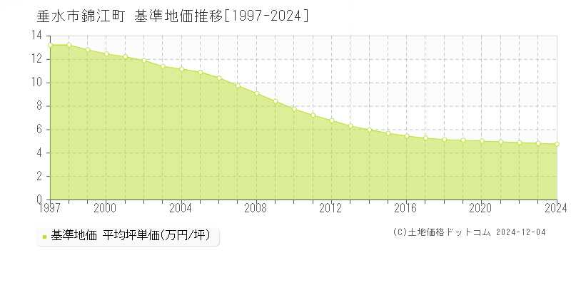 錦江町(垂水市)の基準地価推移グラフ(坪単価)[1997-2024年]