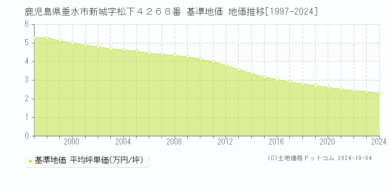 鹿児島県垂水市新城字松下４２６８番 基準地価 地価推移[1997-2024]