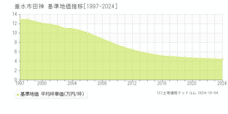 田神(垂水市)の基準地価推移グラフ(坪単価)[1997-2024年]