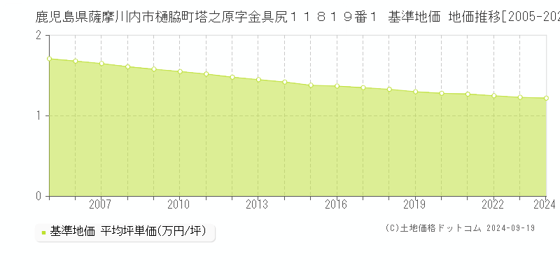 鹿児島県薩摩川内市樋脇町塔之原字金具尻１１８１９番１ 基準地価 地価推移[2005-2024]